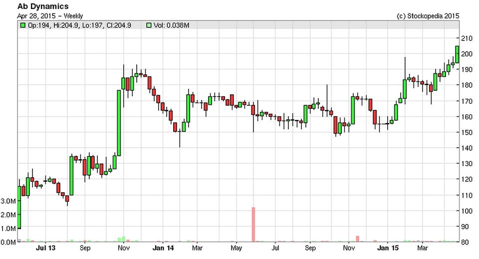 553f55da2c720ABDP_chart.JPG
