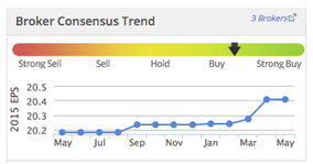 Costain Broker Forecasts