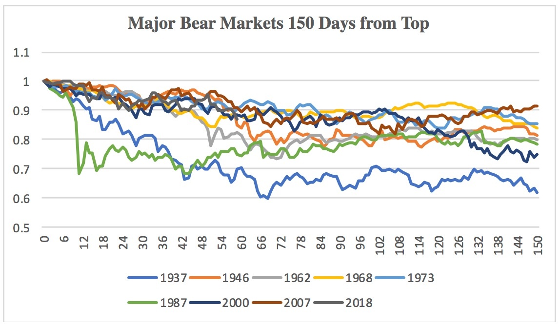 5c18a10b38b08Major_Bear_Markets_150_Days